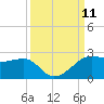 South Jetty entrance tide chart for Thursday, September 11, 2025