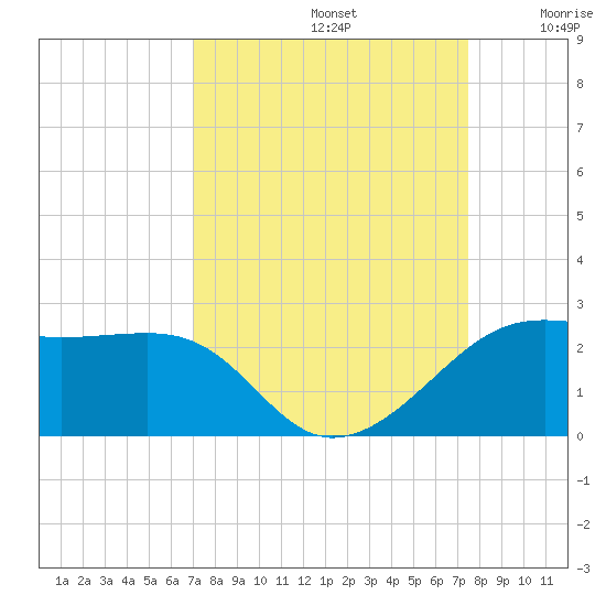 South Jetty entrance tide chart for Friday, September 12, 2025
