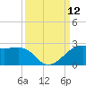 South Jetty entrance tide chart for Friday, September 12, 2025
