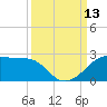 South Jetty entrance tide chart for Saturday, September 13, 2025