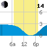 South Jetty entrance tide chart for Sunday, September 14, 2025