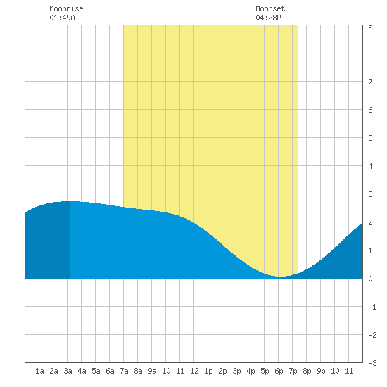 South Jetty entrance tide chart for Tuesday, September 16, 2025