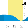 South Jetty entrance tide chart for Tuesday, September 16, 2025