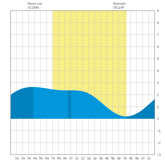 South Jetty entrance tide chart for Wednesday, September 17, 2025