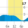 South Jetty entrance tide chart for Wednesday, September 17, 2025