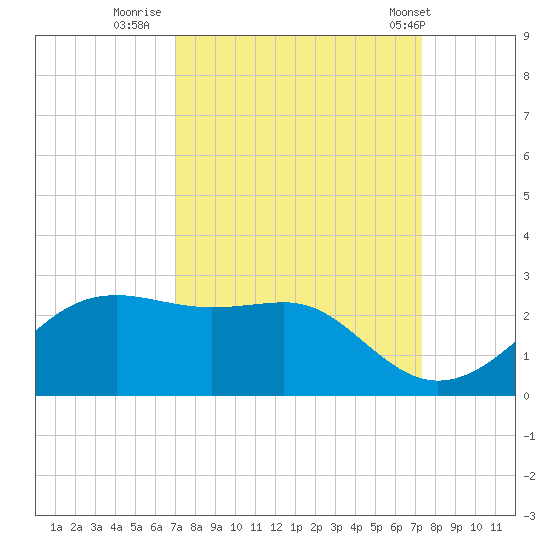 South Jetty entrance tide chart for Thursday, September 18, 2025