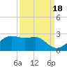 South Jetty entrance tide chart for Thursday, September 18, 2025
