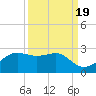 South Jetty entrance tide chart for Friday, September 19, 2025