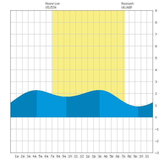 South Jetty entrance tide chart for Saturday, September 20, 2025