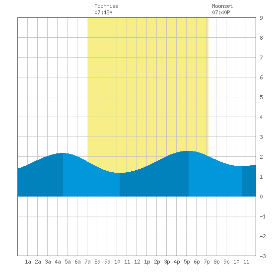 South Jetty entrance tide chart for Monday, September 22, 2025
