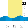 South Jetty entrance tide chart for Monday, September 22, 2025
