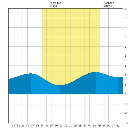 South Jetty entrance tide chart for Tuesday, September 23, 2025