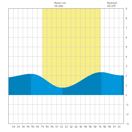 South Jetty entrance tide chart for Wednesday, September 24, 2025