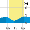 South Jetty entrance tide chart for Wednesday, September 24, 2025