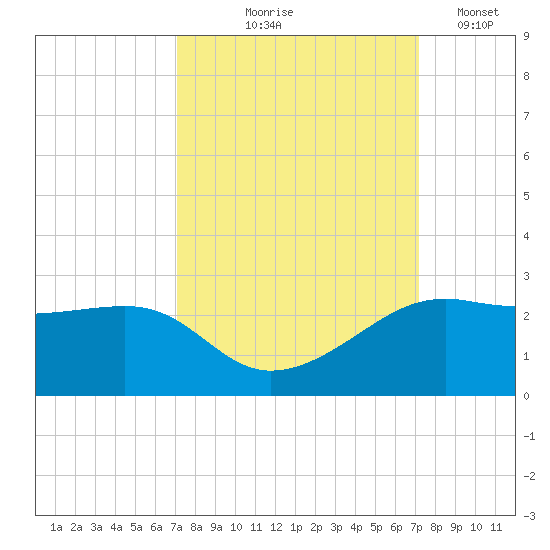 South Jetty entrance tide chart for Thursday, September 25, 2025