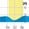 South Jetty entrance tide chart for Thursday, September 25, 2025