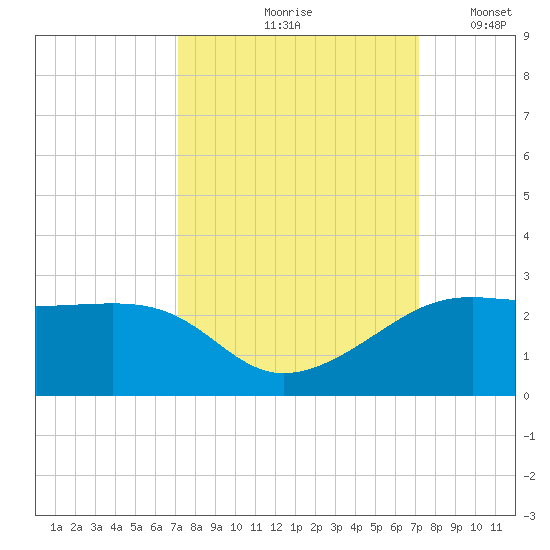 South Jetty entrance tide chart for Friday, September 26, 2025