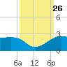 South Jetty entrance tide chart for Friday, September 26, 2025