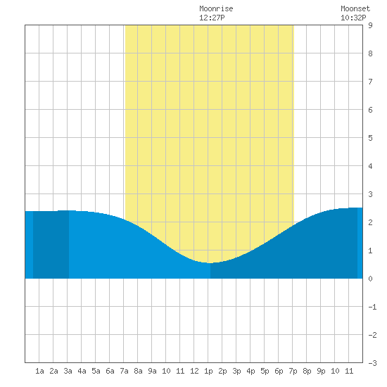 South Jetty entrance tide chart for Saturday, September 27, 2025