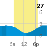 South Jetty entrance tide chart for Saturday, September 27, 2025