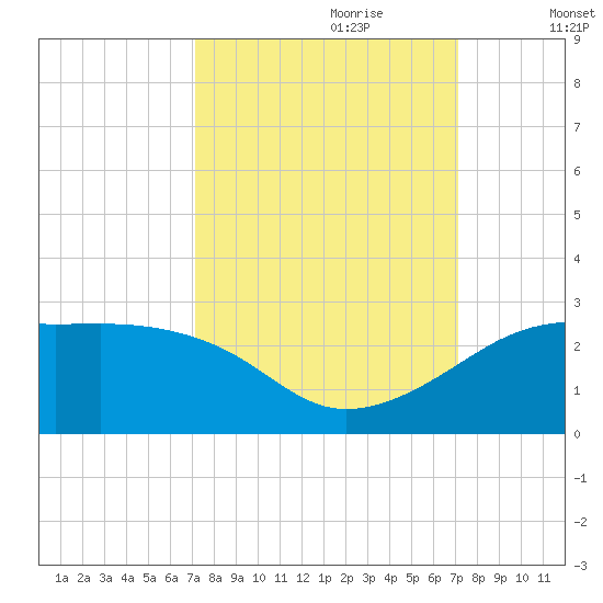 South Jetty entrance tide chart for Sunday, September 28, 2025