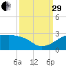 South Jetty entrance tide chart for Monday, September 29, 2025