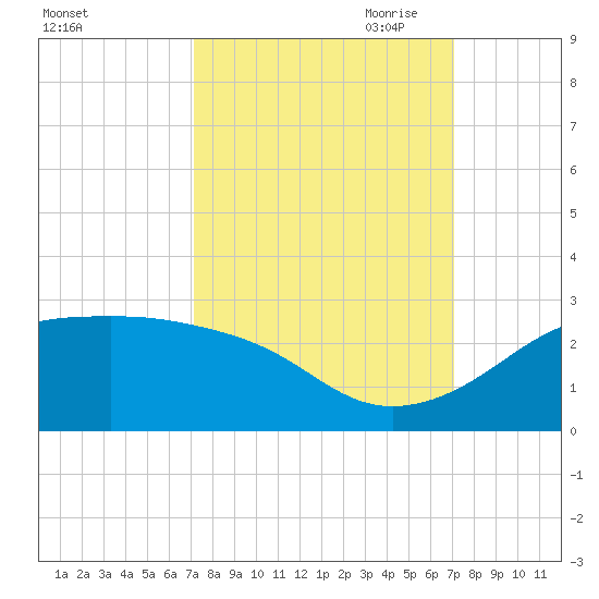South Jetty entrance tide chart for Tuesday, September 30, 2025