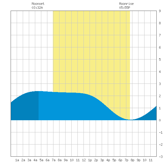 South Jetty entrance tide chart for Thursday, September 4, 2025