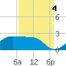 South Jetty entrance tide chart for Thursday, September 4, 2025