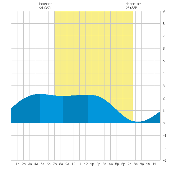 South Jetty entrance tide chart for Friday, September 5, 2025