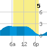 South Jetty entrance tide chart for Friday, September 5, 2025