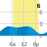 South Jetty entrance tide chart for Saturday, September 6, 2025