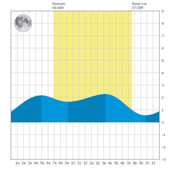 South Jetty entrance tide chart for Sunday, September 7, 2025
