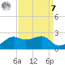 South Jetty entrance tide chart for Sunday, September 7, 2025