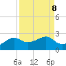 South Jetty entrance tide chart for Monday, September 8, 2025