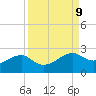 South Jetty entrance tide chart for Tuesday, September 9, 2025