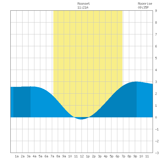 South Jetty entrance tide chart for Friday, October 10, 2025