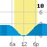 South Jetty entrance tide chart for Friday, October 10, 2025