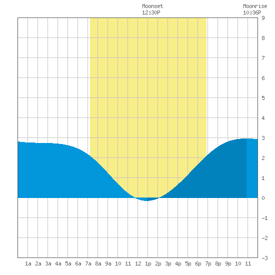 South Jetty entrance tide chart for Saturday, October 11, 2025