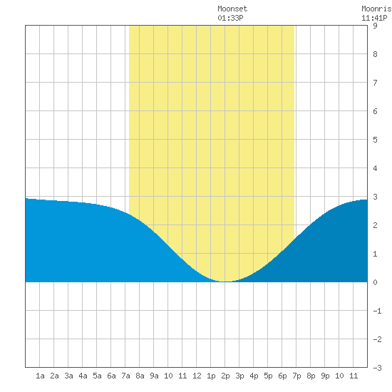 South Jetty entrance tide chart for Sunday, October 12, 2025