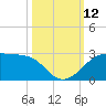 South Jetty entrance tide chart for Sunday, October 12, 2025