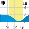 South Jetty entrance tide chart for Monday, October 13, 2025