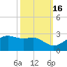 South Jetty entrance tide chart for Thursday, October 16, 2025