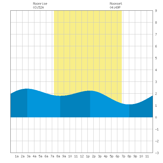 South Jetty entrance tide chart for Friday, October 17, 2025