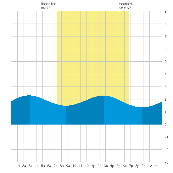 South Jetty entrance tide chart for Saturday, October 18, 2025