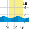 South Jetty entrance tide chart for Saturday, October 18, 2025
