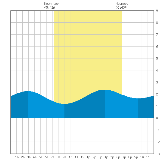South Jetty entrance tide chart for Sunday, October 19, 2025