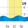 South Jetty entrance tide chart for Sunday, October 19, 2025