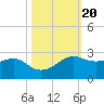 South Jetty entrance tide chart for Monday, October 20, 2025