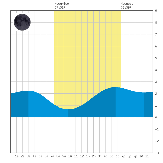 South Jetty entrance tide chart for Tuesday, October 21, 2025
